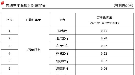网约车服务榜单揭晓：这几家网约车平台，司机投诉的最多