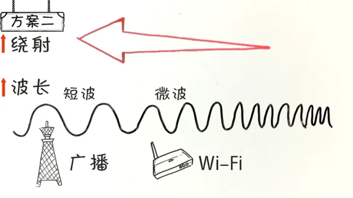 科普 | WiFi信号是怎么穿墙的？