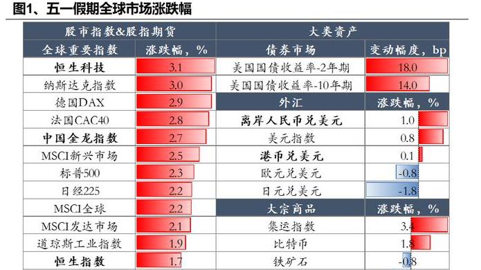 假期全球利好频现 五一节后A股炒什么？
