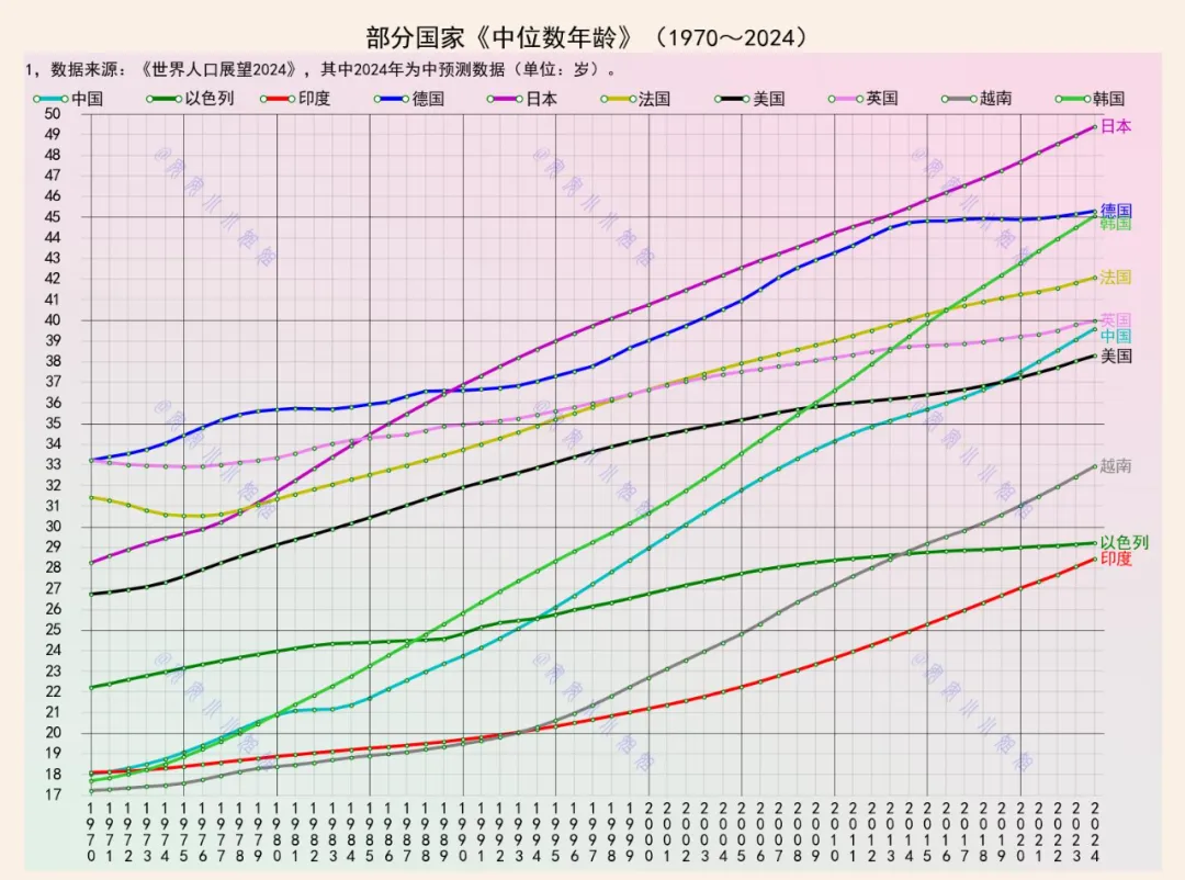 从18岁到40岁：平均年龄半个世纪的变迁