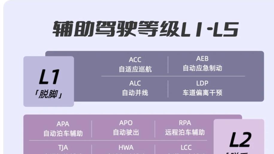 辅助驾驶 L1 到 L5 咋区分？从 “帮踩刹车” 到 “完全不用管”