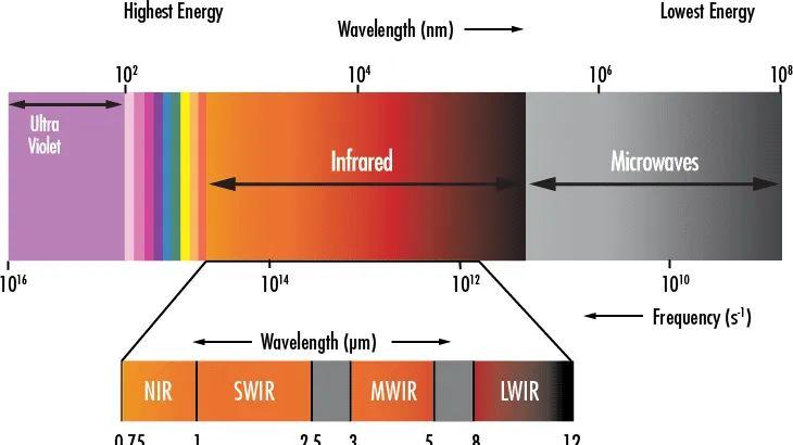透视硅片、穿透迷雾：一文读懂短波红外（SWIR）成像技术