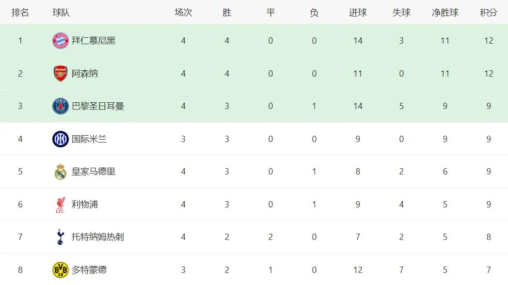 暂时定格11月5日的欧冠积分榜吧——目前排名前二的两个球队，也许全欧都在期待他们会师本赛季欧冠决赛