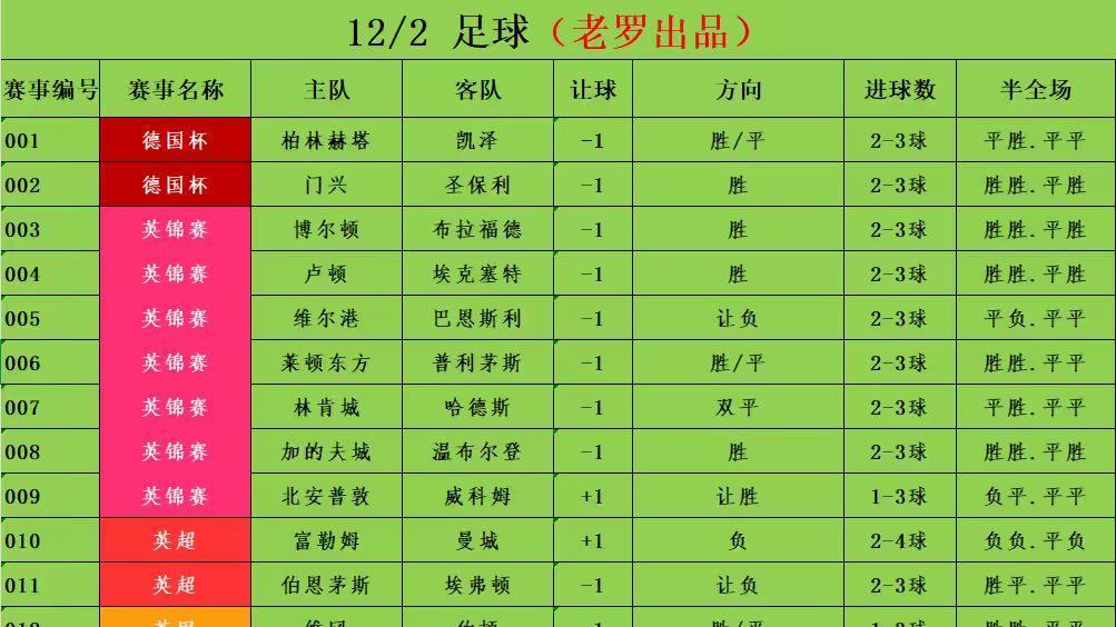12/2足球竞彩推荐 赛事分析预测 英超 富勒姆vs曼城