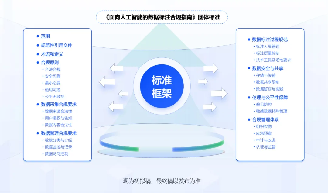 国内首部AI数据标注合规标准启动编制，由7家机构共同发起