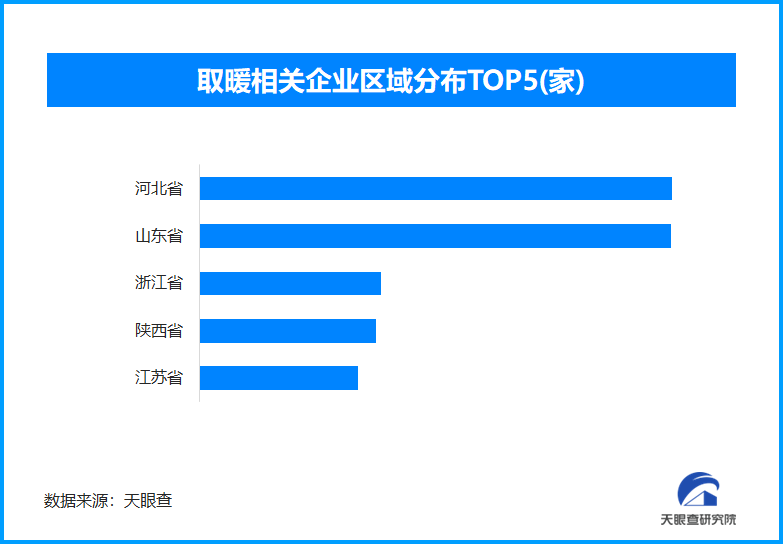北方地区进入供暖季，现存取暖相关企业超3.2万家