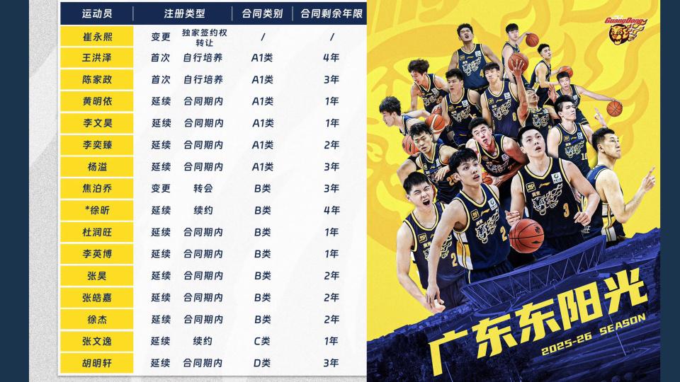 广东宏远16+4阵容升级，辽媒终于释然了，朱芳雨帮了大忙！