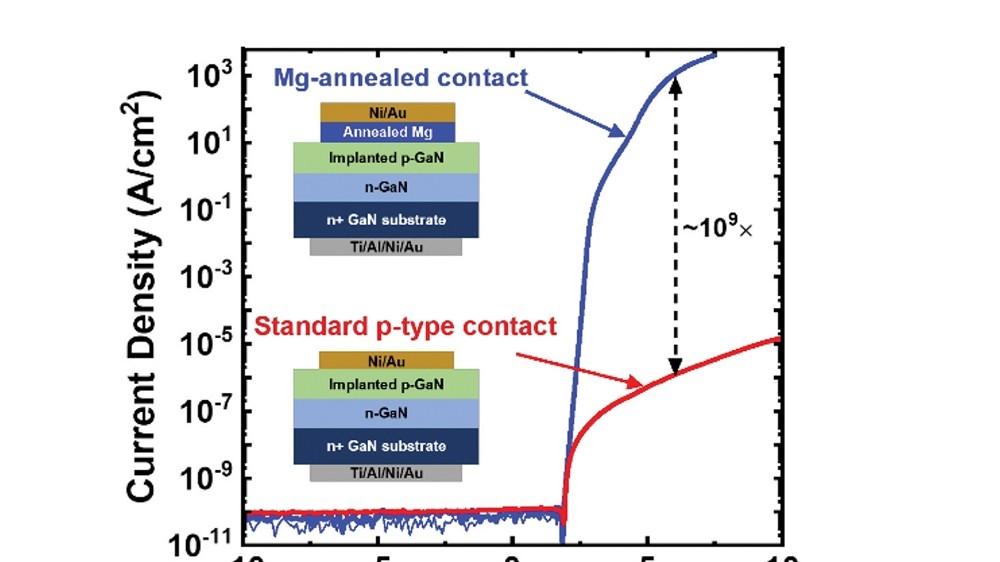 氮化镓（GaN）：降低氮化镓 PN 结二极管的导通电阻