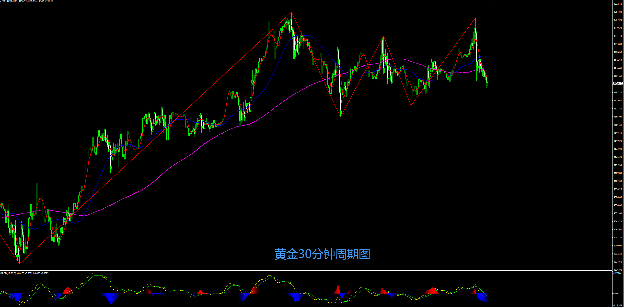 缠禅说缠：黄金周五冲高回落，下周黄金还能涨吗？