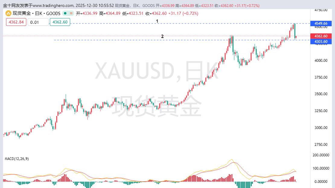 黄金出现暴跌走势，黄金要注意报复性反弹出现！