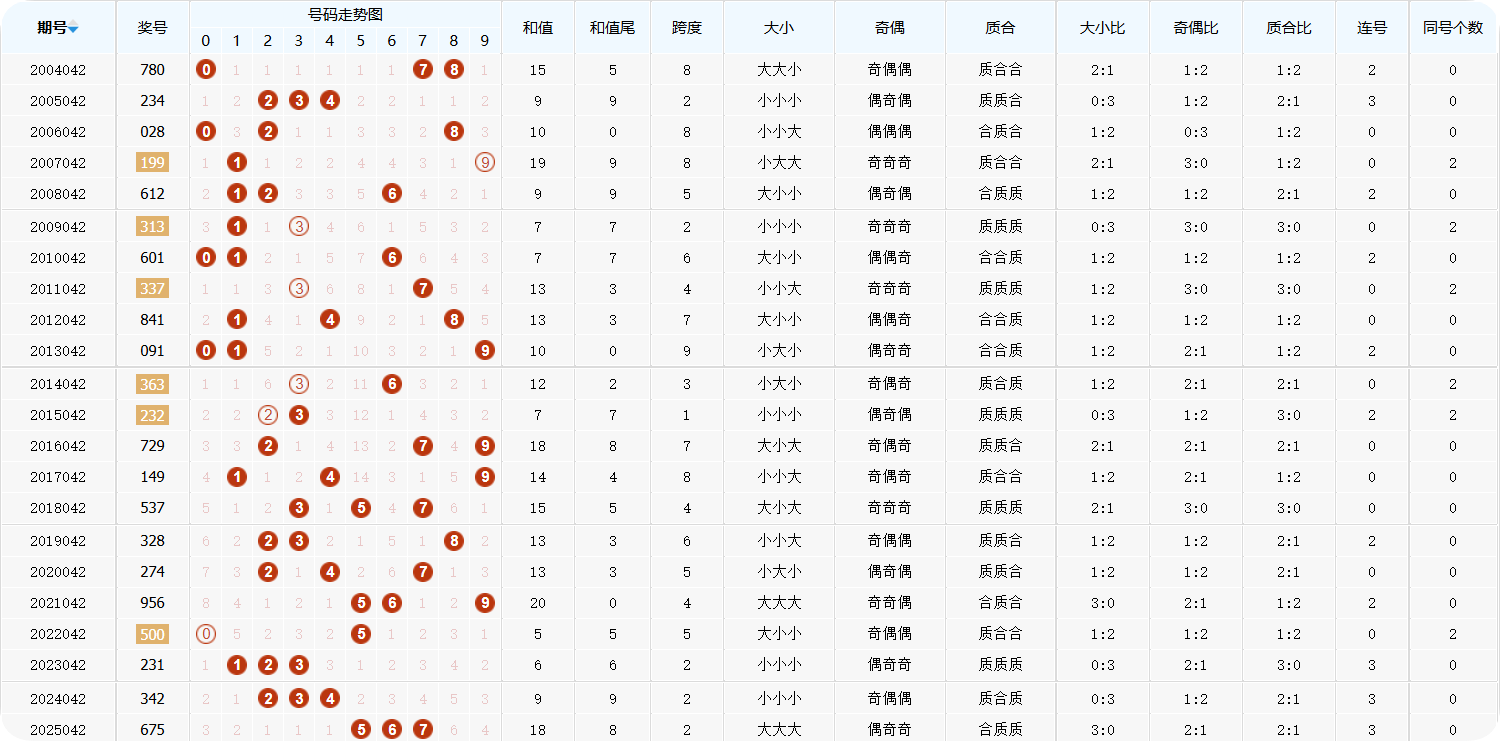 《今日看点》福彩3D第2025043期金银胆 直选 组选分析