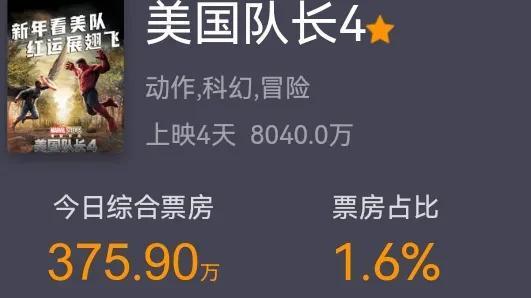 《哪吒2》海外票房暴跌，美队4票房夺冠，国内评分5.3影院奇招了