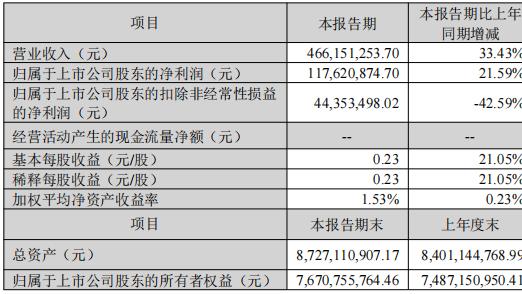 并购后遗症？博雅生物三季度扣非净利下降超四成，经营现金流承压