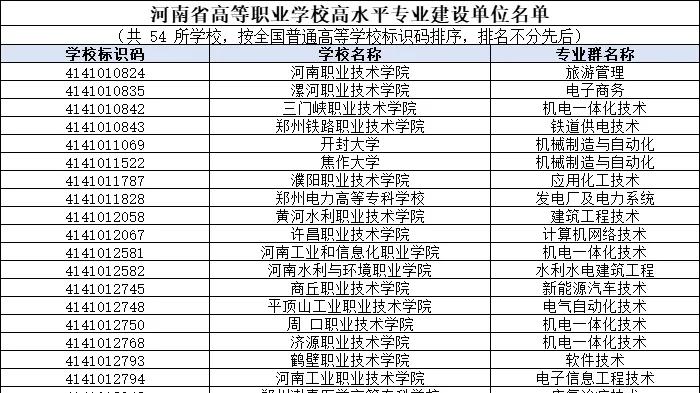 国家双高都知道，河南省“省双高”名单，来了！
