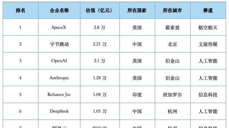 DeepSeek估值破万亿！跻身全球独角兽六强，中国第二