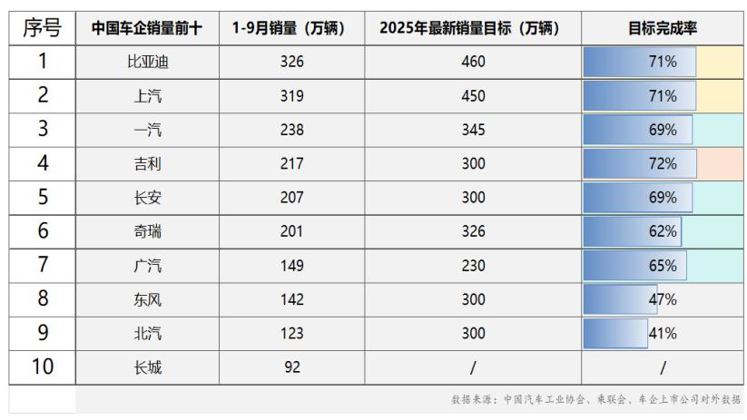 金九银十车市冲刺进行时，比亚迪、上汽破 300 万辆领跑行业