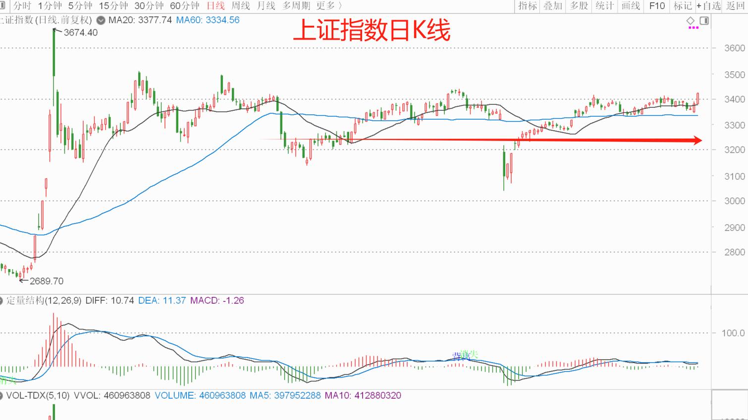 横盘9个月后，A股最大的风险是踏空！