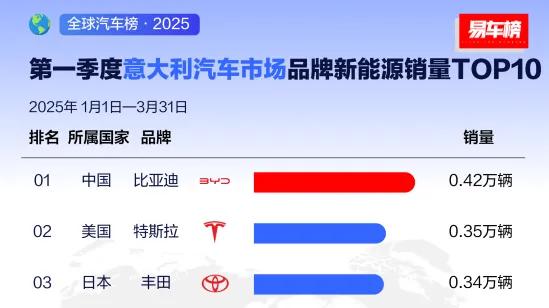比亚迪2025年一季度全球多市场登顶