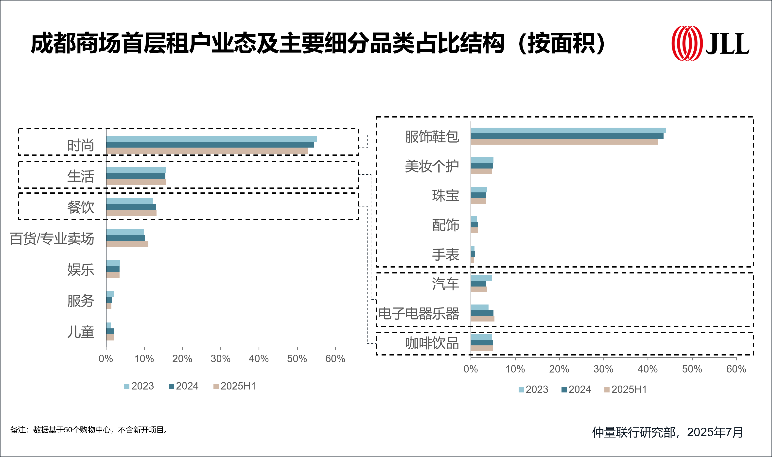仲量联行 | 成都金融城办公供应周期重启，零售地产空置短期攀升