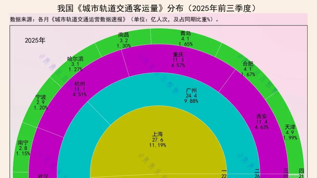 地铁客运量：北京上海占22%，广州深圳20%，成都呢？