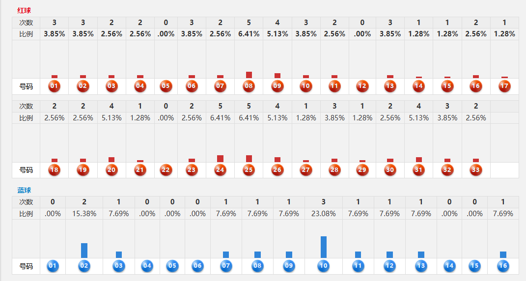 神规律！四连号后藏玄机，下期这些号必看！