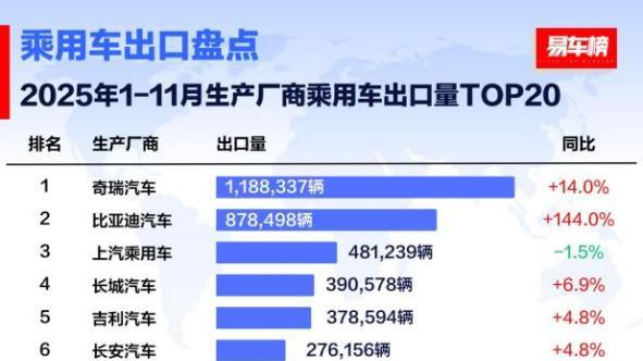 比亚迪多国销冠全面超越