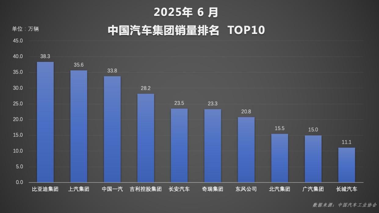 实力霸榜！比亚迪上半年狂卖214万辆，国内海外双线飘红！