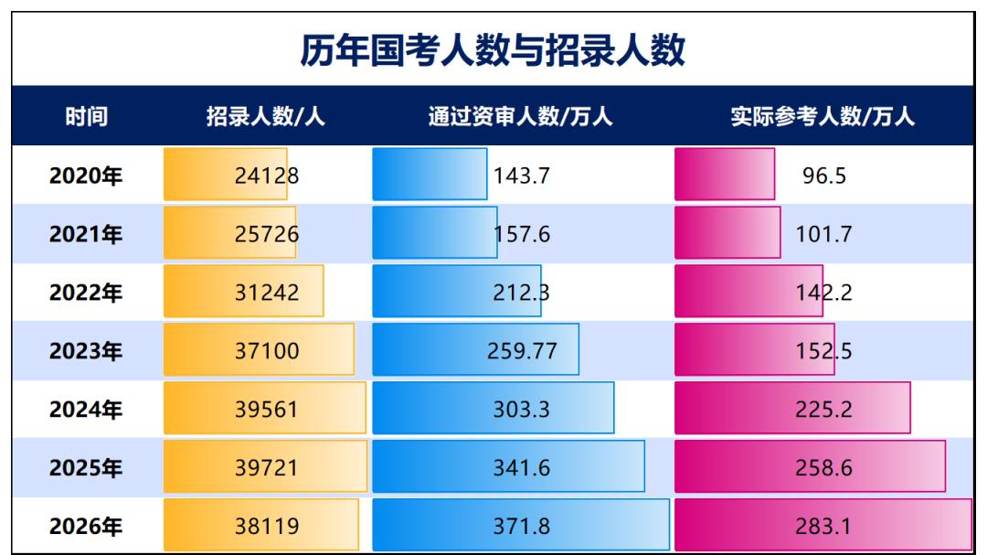 破防！考公报名人数，超过考研人数了