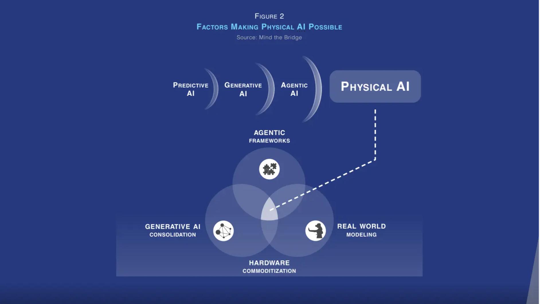 Physical AI正在重塑全球AI行业市场