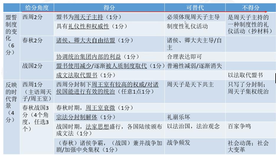101名师指导古城中学高三历史教学专题研讨会