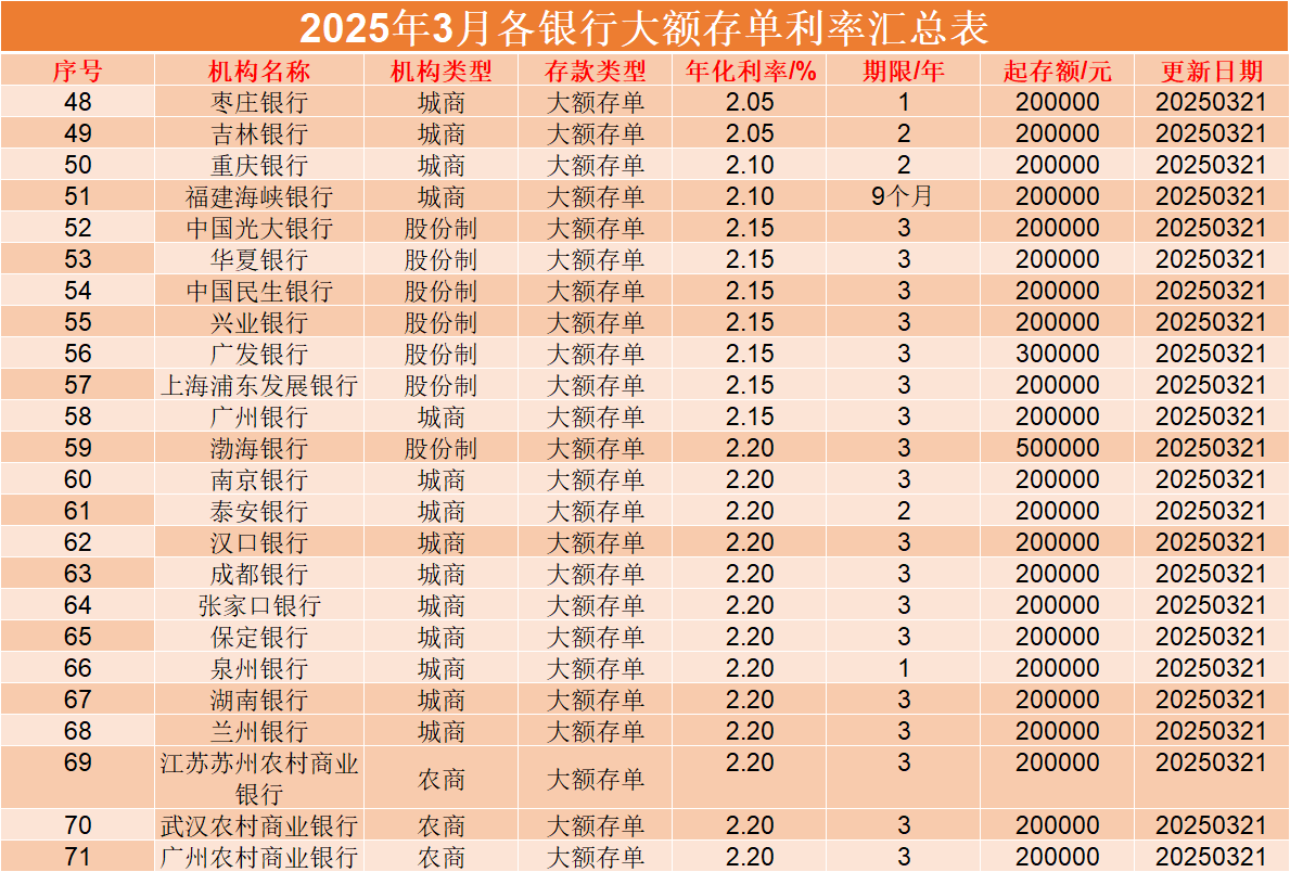 2025年3月最新大额存单利率
