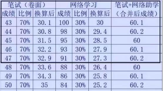 大自考太难？湖北小自考助学直接加17分！自考专科自考本科最快一年拿证，学信网查询学历信息！