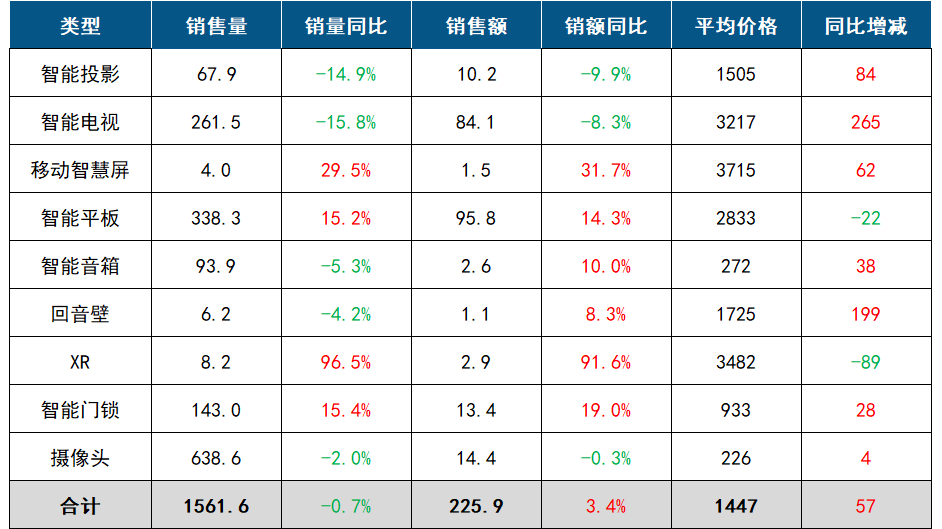 季报 | 2025Q3中国客厅智能设备线上零售市场数据总结报告