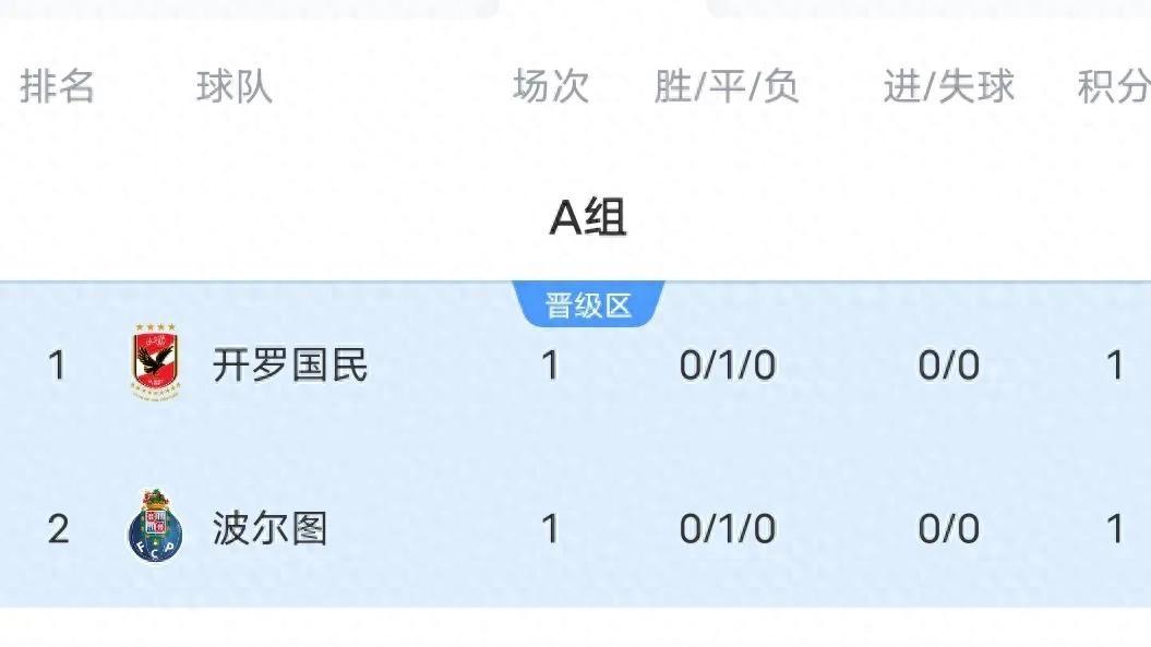 随着曼城2-0，皇马1-1遭利雅得新月爆冷，世界杯最新积分榜出炉！