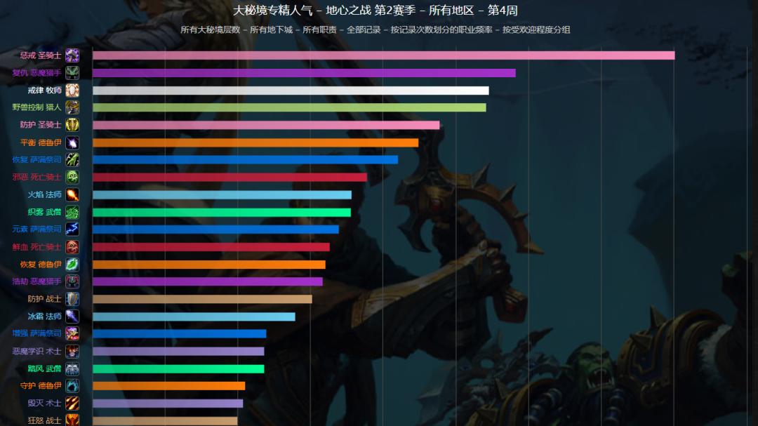 魔兽世界：《地心之战》第2赛季第四周大米暗焰裂口继续占据完成率最高的地下城，达到91.8%