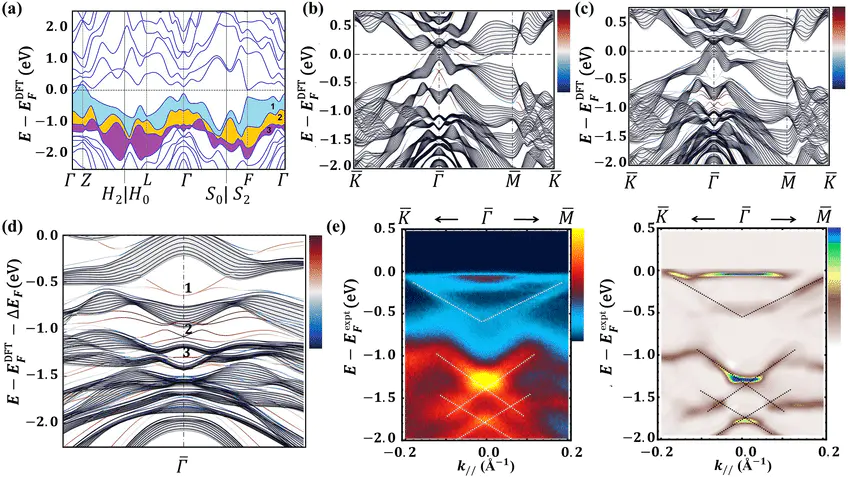 能带、态密度的k点选取有什么区别？