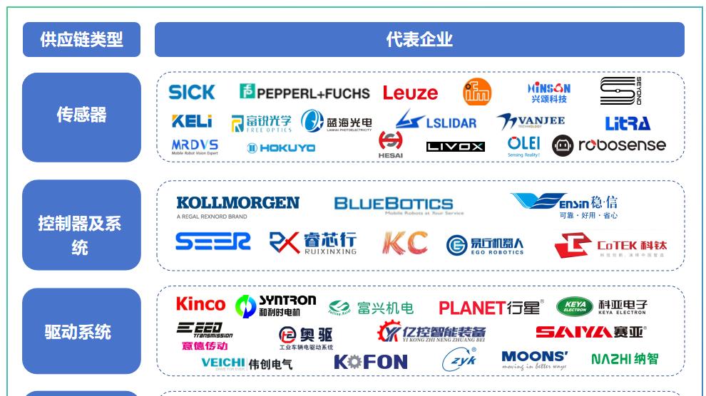 【专题】中国移动机器人供应链十年价值图谱