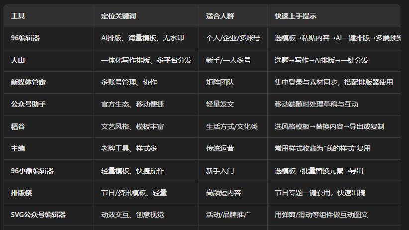 2025 必看：12 款微信公众号排版工具推荐，新手也能快速上手