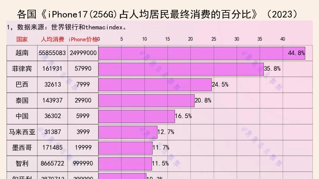 买一部iPhone17，各国人要工作多久？