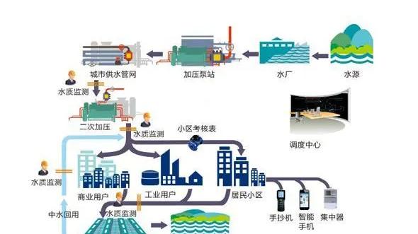城镇供水水质在线监测技术：筑牢民生水安全实时监管屏障
