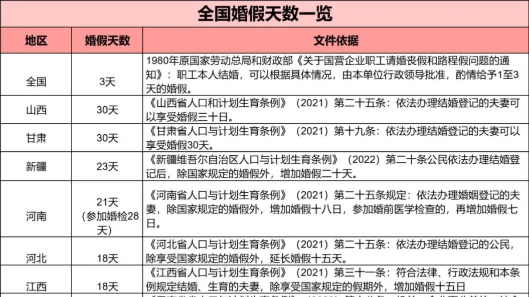 婚假新规：全国28省市延长婚假，还新增婚前福利假