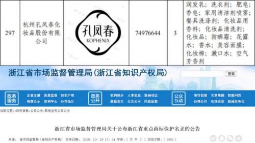 百年国货品牌【孔凤春】商标入选双重点商标保护名录！