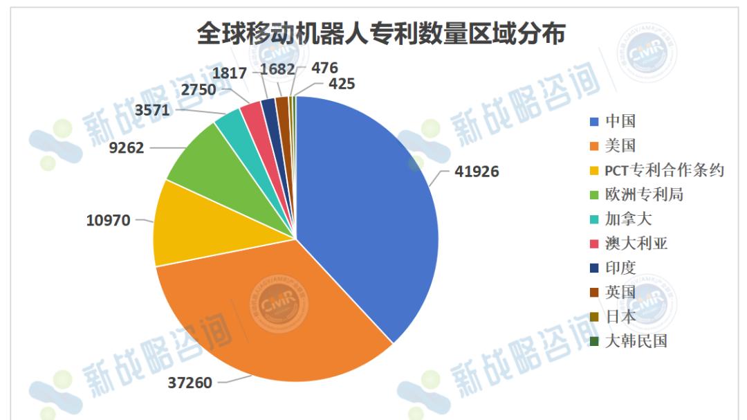全球移动机器人专利暗战！中国「量」压美国