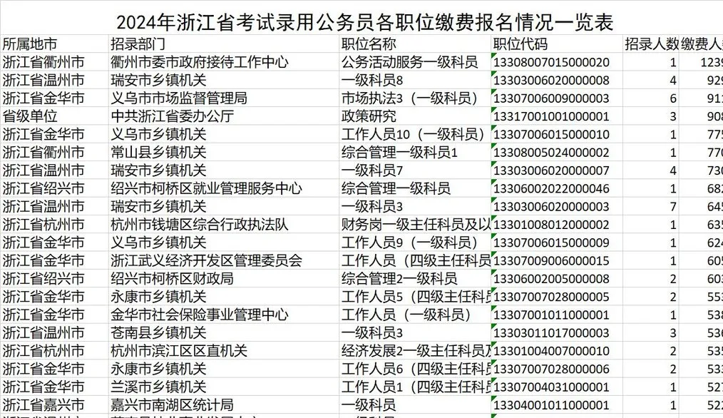 第一名白考了，杭州公务员招考：两名笔试状元双双落榜，原因曝光