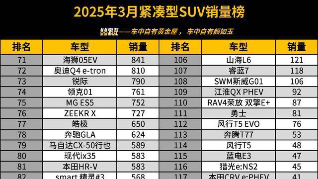 官宣：3月紧凑型SUV销量榜，星越L丢冠，锋兰达第8，奇骏第50名