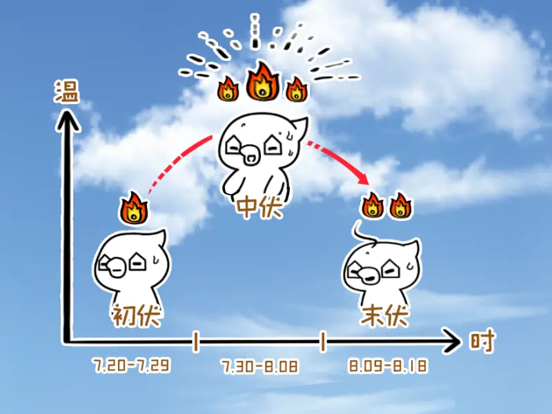 入伏倒计时！痛风这样吃帮你“伏天”健康一夏