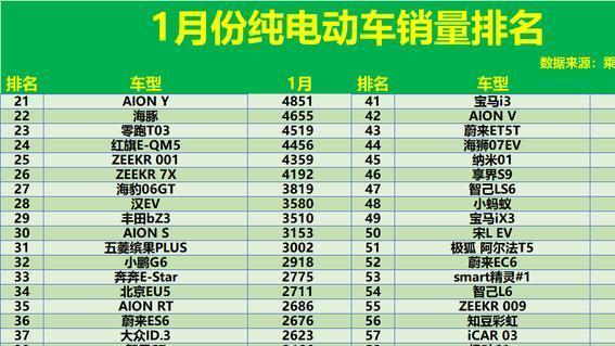 爆冷！1月纯电动车销量排名：仅9款破万，ModelY丢冠，海鸥第五！