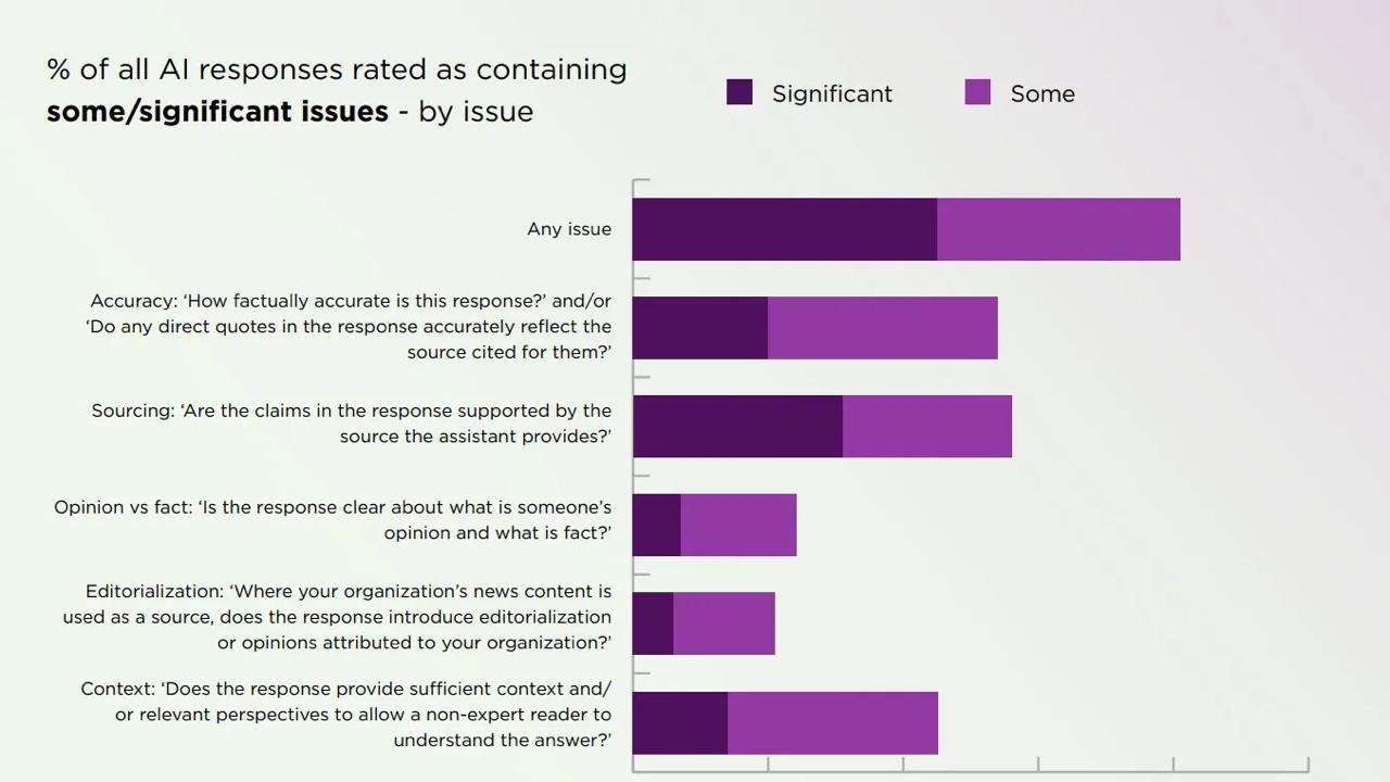 Google Gemini AI 在新闻摘要问题最多
