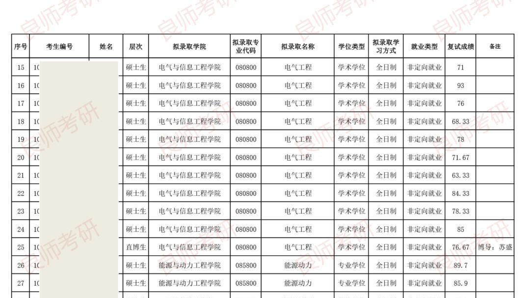 长沙理工大学2026推免拟录取名单发布啦！