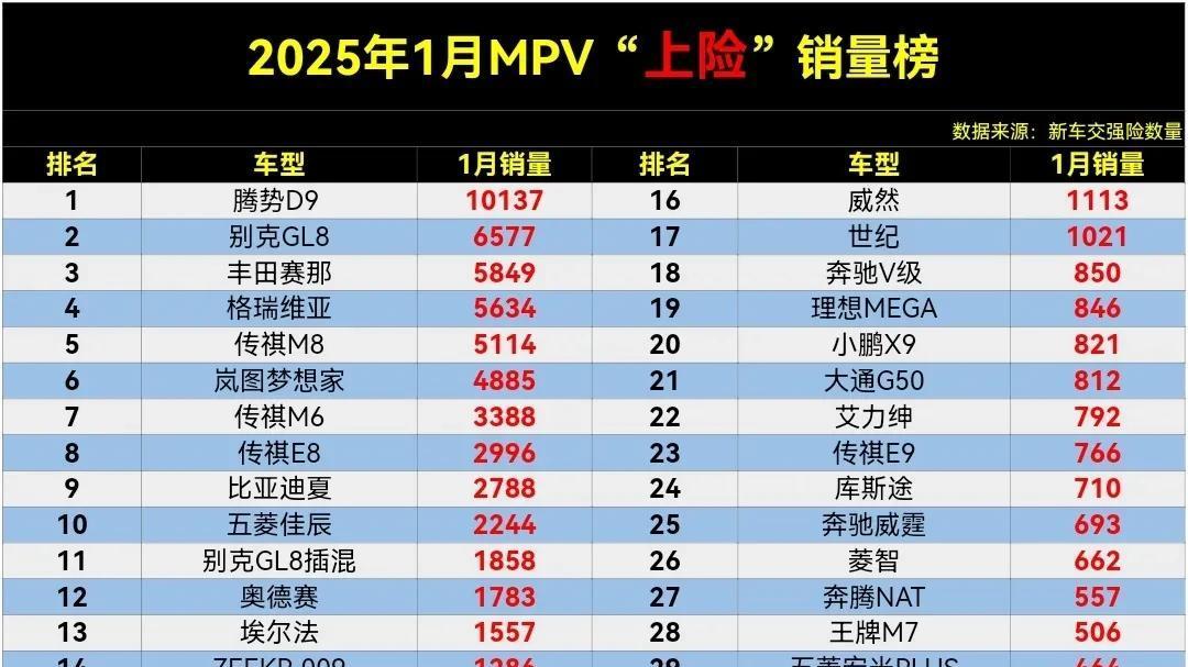 2025年1月MPV“上险”销量榜，赛那丢冠，别克GL8亚军，夏第9名。